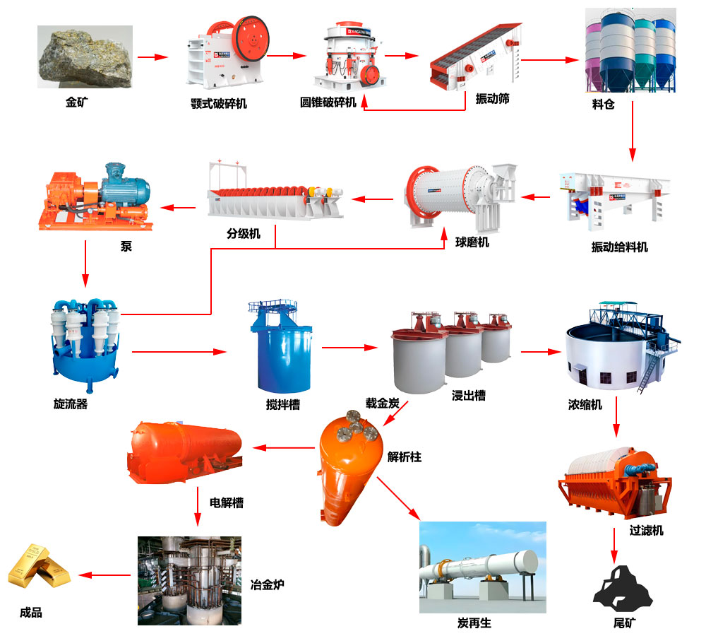 金礦石選礦工藝 金礦石選礦工藝